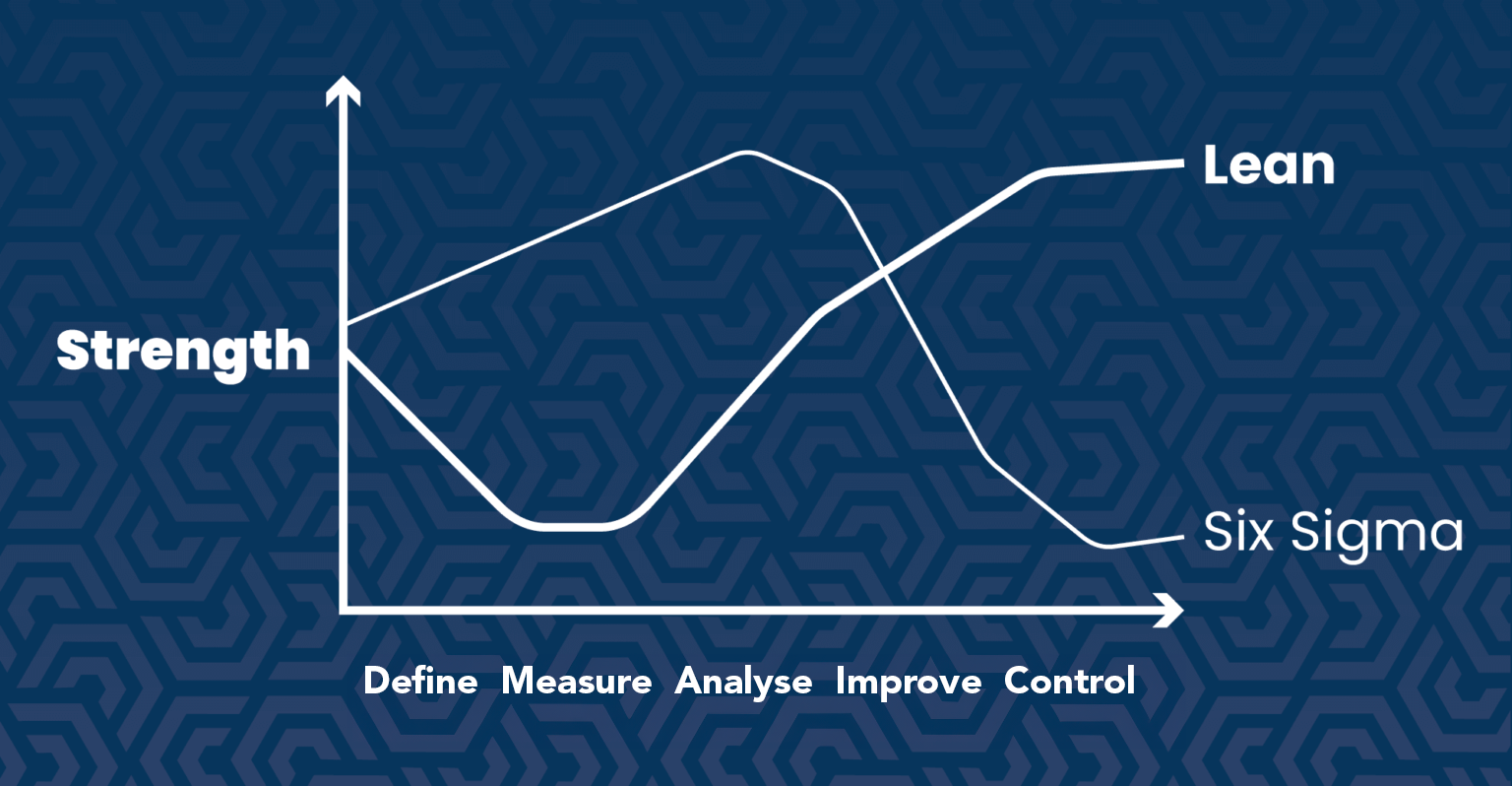 grafico intersezione Lean e Six Sigma